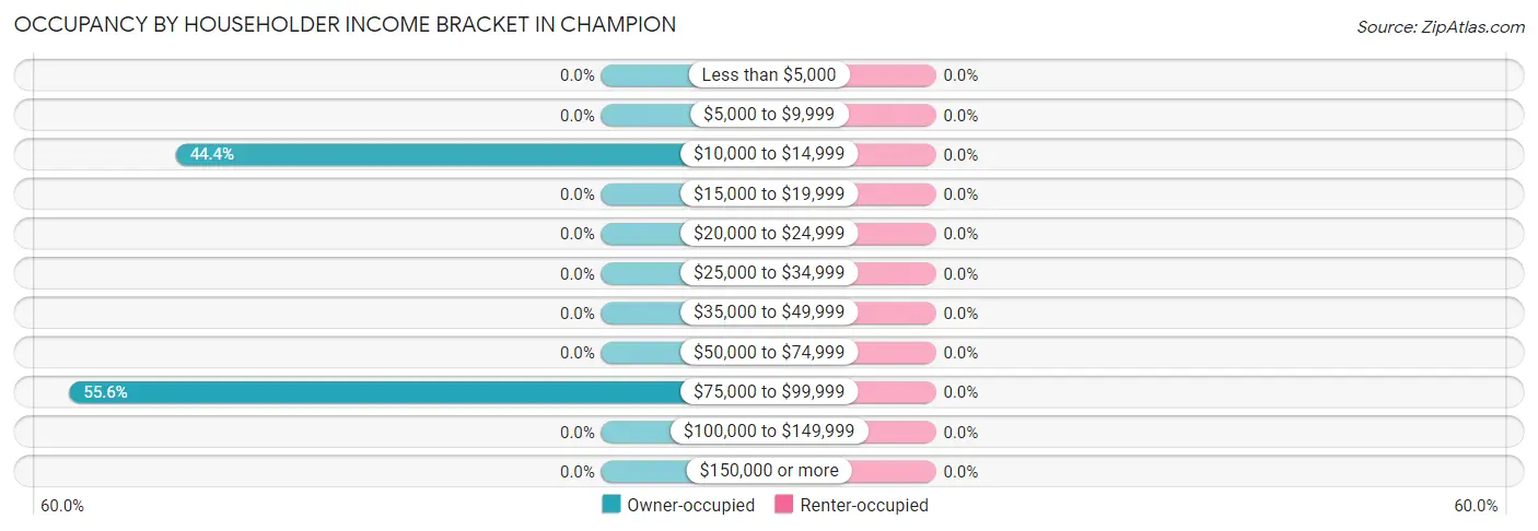 Occupancy by Householder Income Bracket in Champion