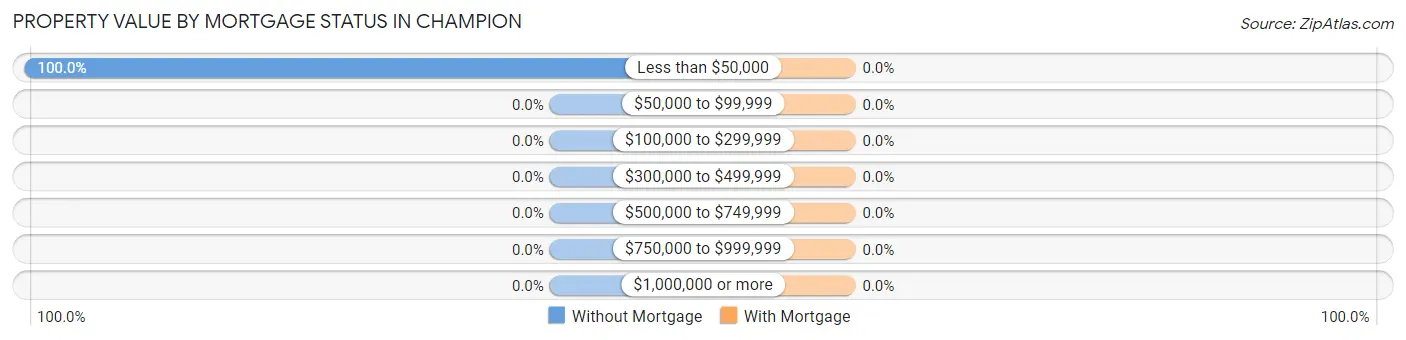 Property Value by Mortgage Status in Champion