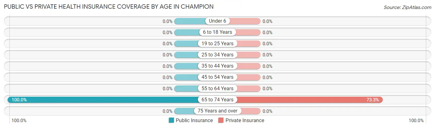 Public vs Private Health Insurance Coverage by Age in Champion