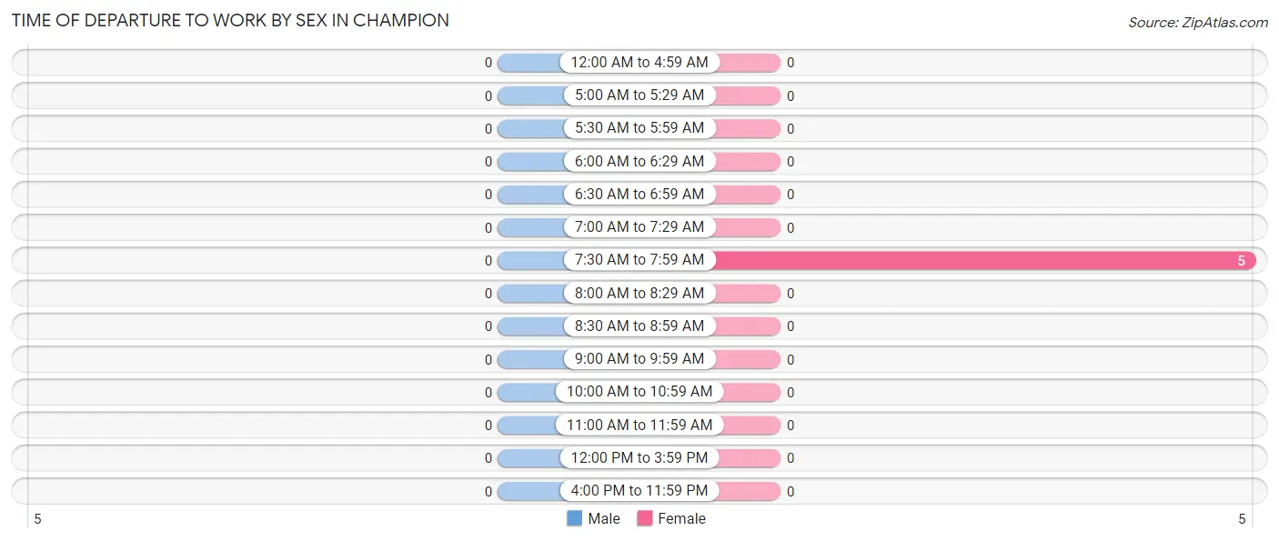 Time of Departure to Work by Sex in Champion