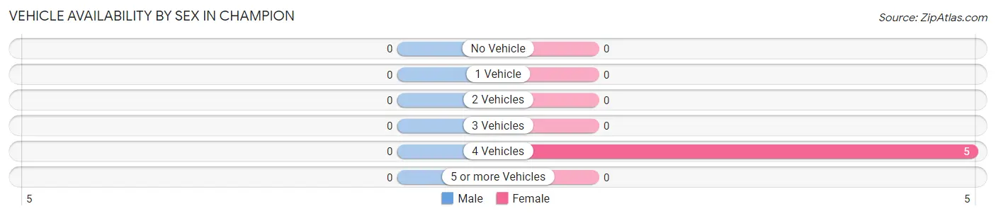 Vehicle Availability by Sex in Champion