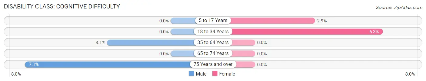 Disability in Chapman: <span>Cognitive Difficulty</span>