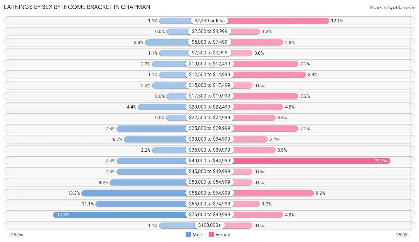 Earnings by Sex by Income Bracket in Chapman