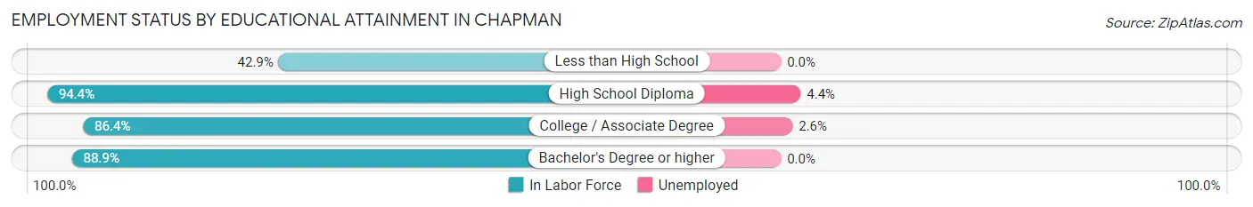 Employment Status by Educational Attainment in Chapman
