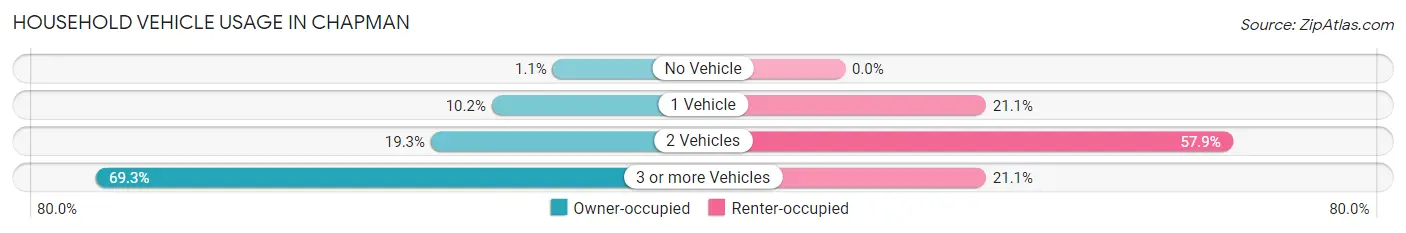 Household Vehicle Usage in Chapman