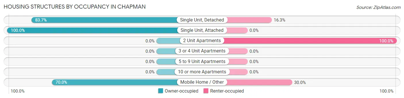 Housing Structures by Occupancy in Chapman