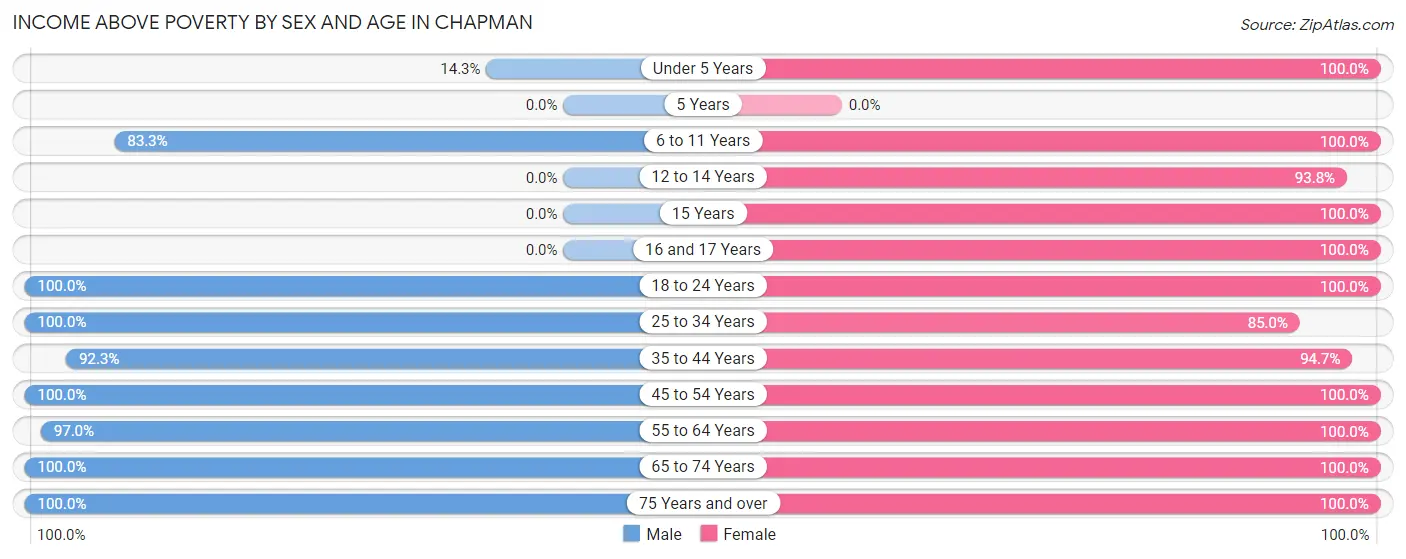 Income Above Poverty by Sex and Age in Chapman