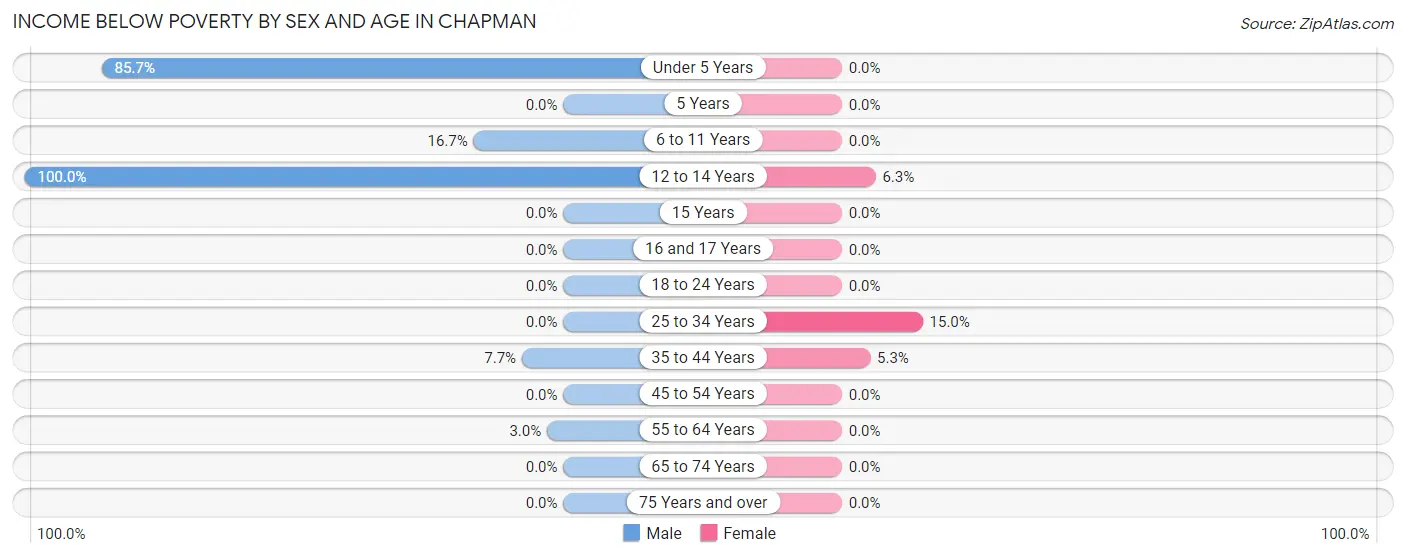 Income Below Poverty by Sex and Age in Chapman