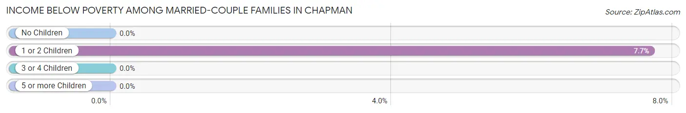 Income Below Poverty Among Married-Couple Families in Chapman