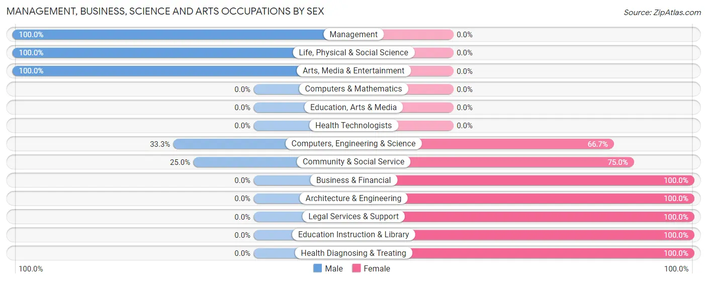 Management, Business, Science and Arts Occupations by Sex in Chapman