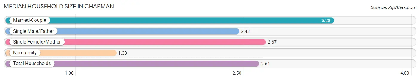 Median Household Size in Chapman