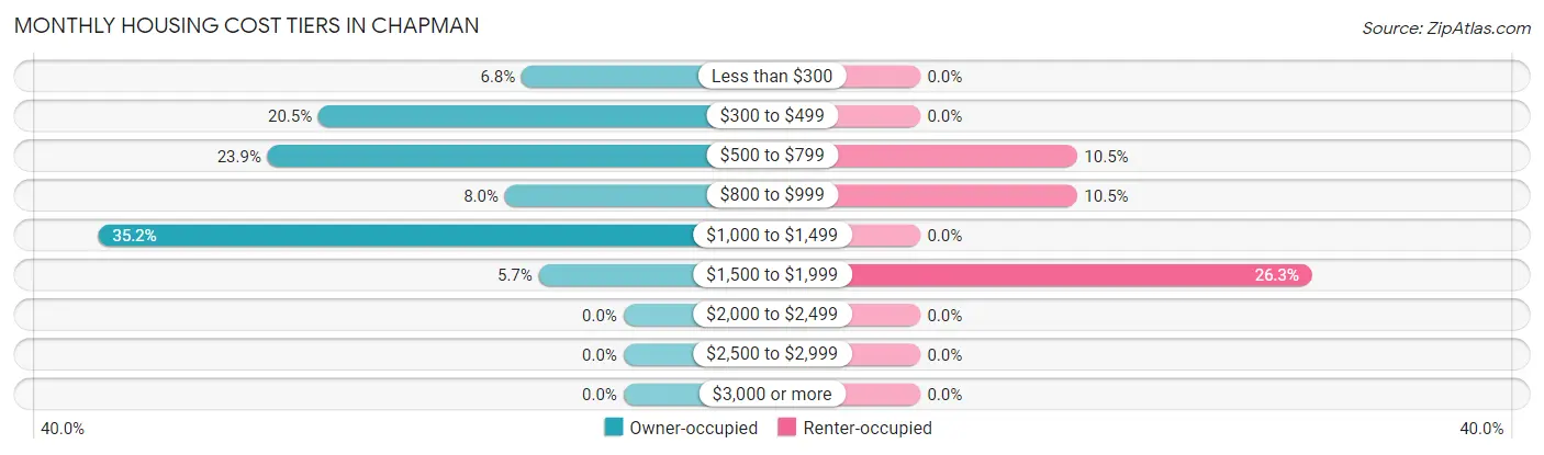 Monthly Housing Cost Tiers in Chapman