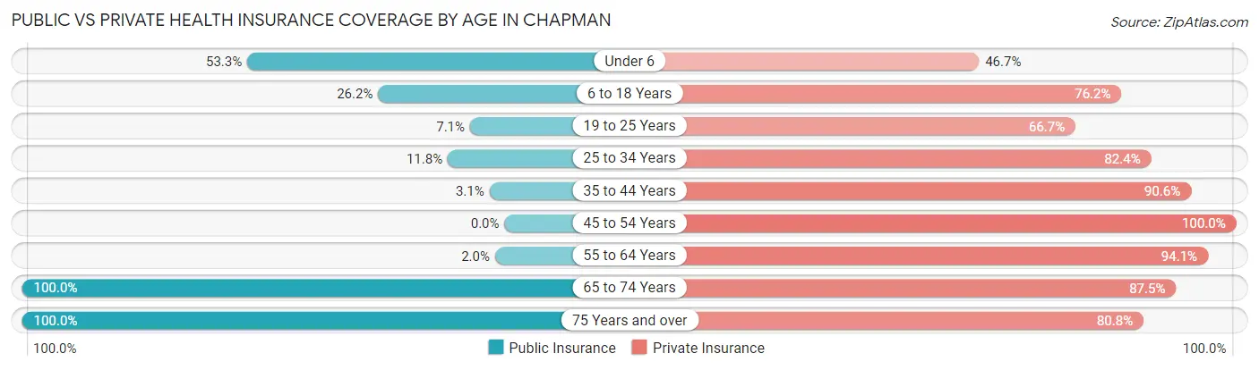 Public vs Private Health Insurance Coverage by Age in Chapman