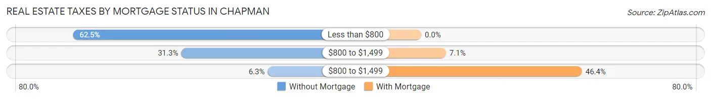 Real Estate Taxes by Mortgage Status in Chapman