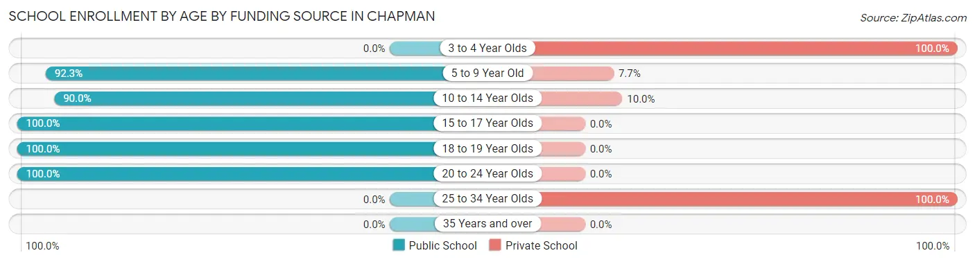 School Enrollment by Age by Funding Source in Chapman