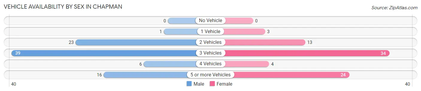 Vehicle Availability by Sex in Chapman