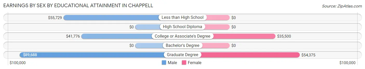 Earnings by Sex by Educational Attainment in Chappell
