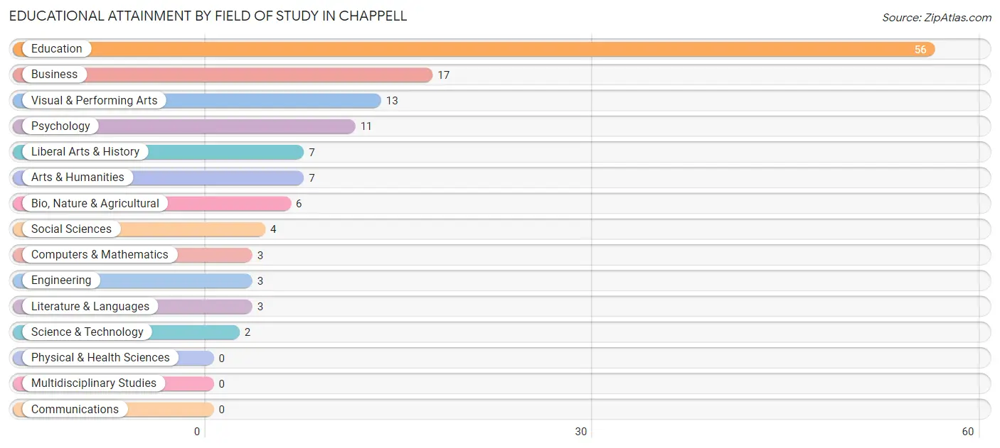 Educational Attainment by Field of Study in Chappell