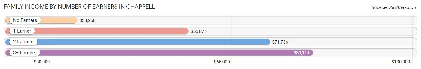 Family Income by Number of Earners in Chappell