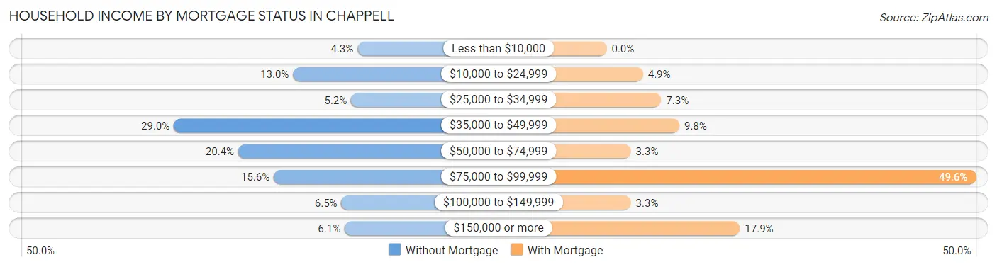 Household Income by Mortgage Status in Chappell