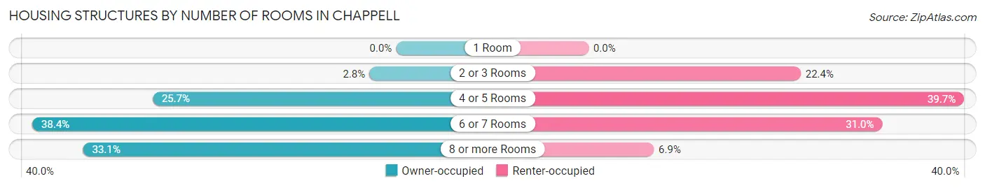 Housing Structures by Number of Rooms in Chappell