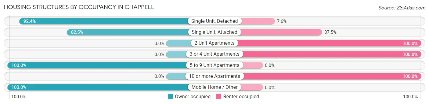Housing Structures by Occupancy in Chappell