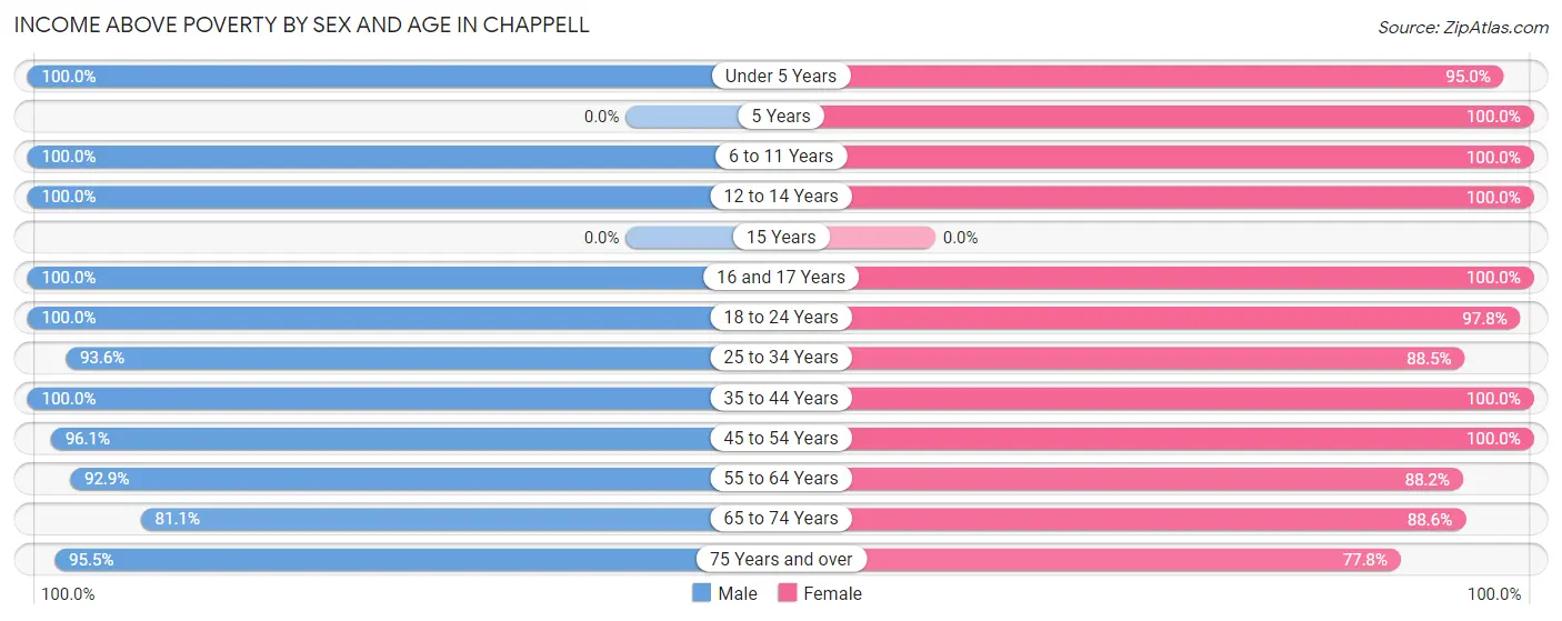 Income Above Poverty by Sex and Age in Chappell