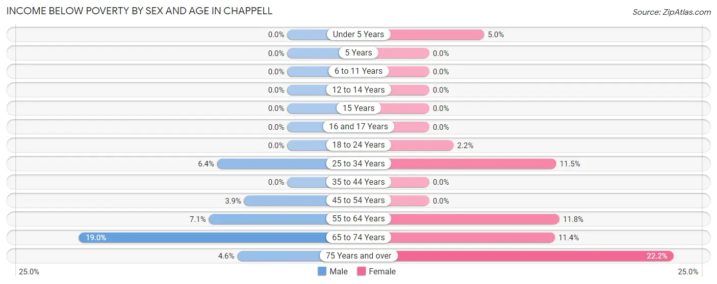 Income Below Poverty by Sex and Age in Chappell