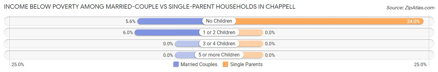 Income Below Poverty Among Married-Couple vs Single-Parent Households in Chappell