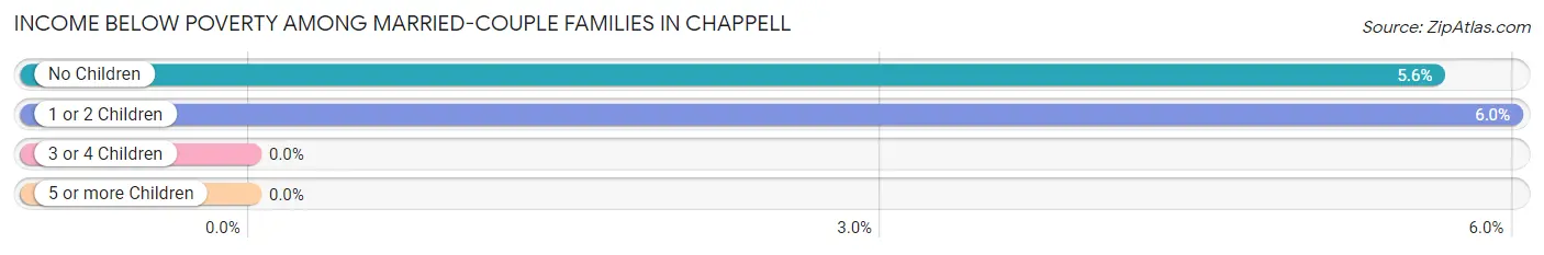 Income Below Poverty Among Married-Couple Families in Chappell