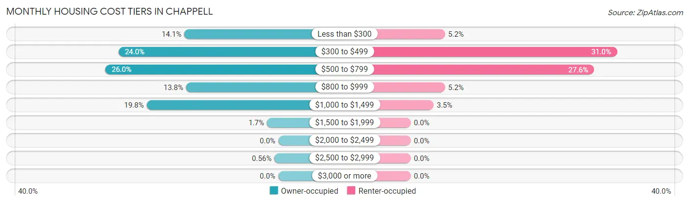 Monthly Housing Cost Tiers in Chappell