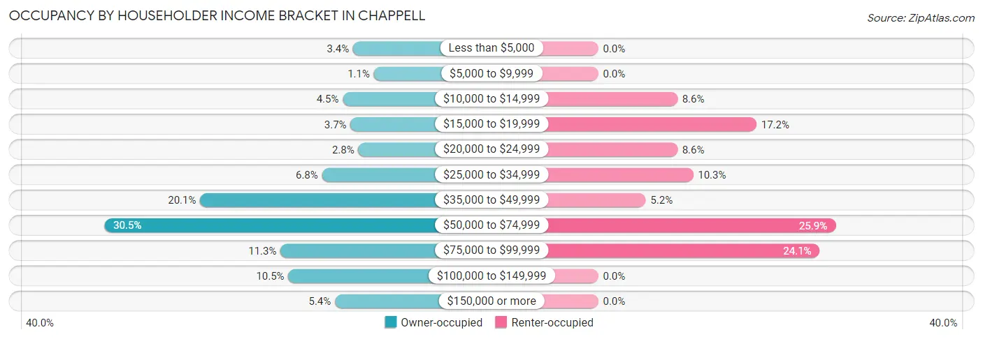 Occupancy by Householder Income Bracket in Chappell