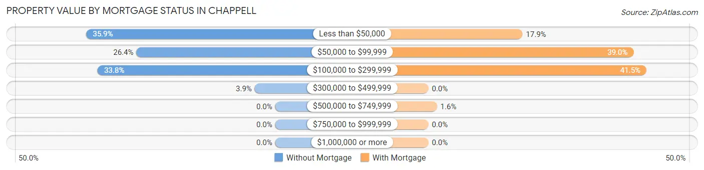 Property Value by Mortgage Status in Chappell