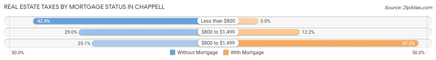 Real Estate Taxes by Mortgage Status in Chappell