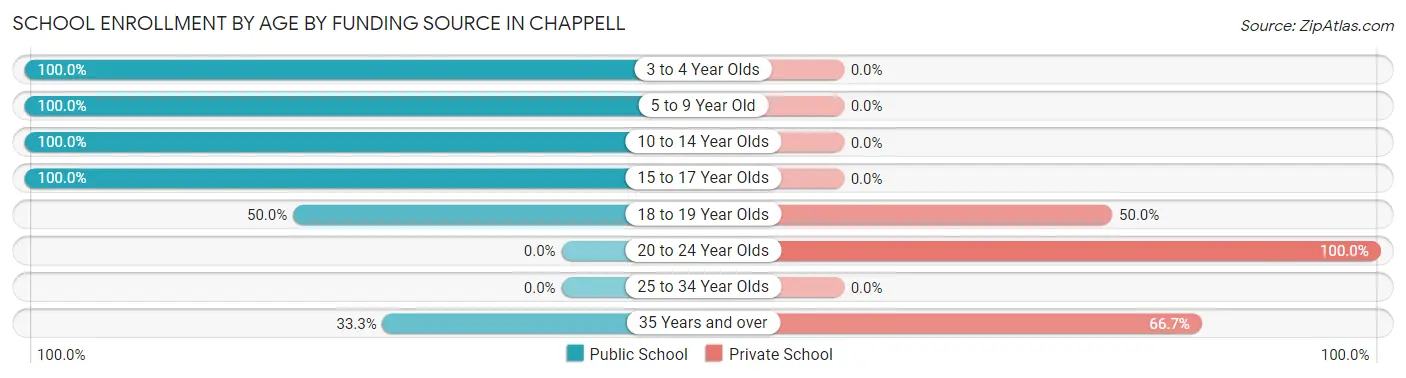 School Enrollment by Age by Funding Source in Chappell