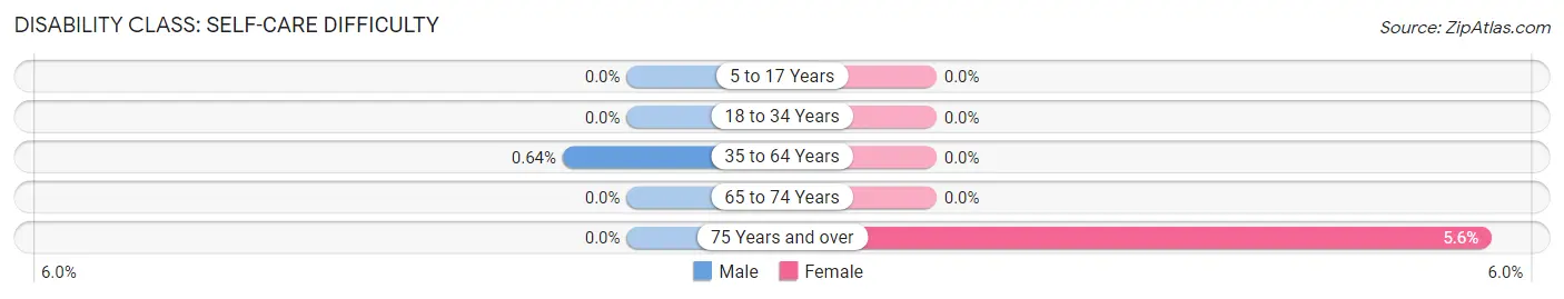 Disability in Chappell: <span>Self-Care Difficulty</span>