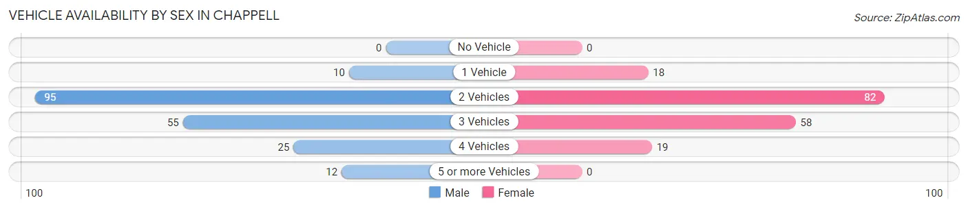Vehicle Availability by Sex in Chappell