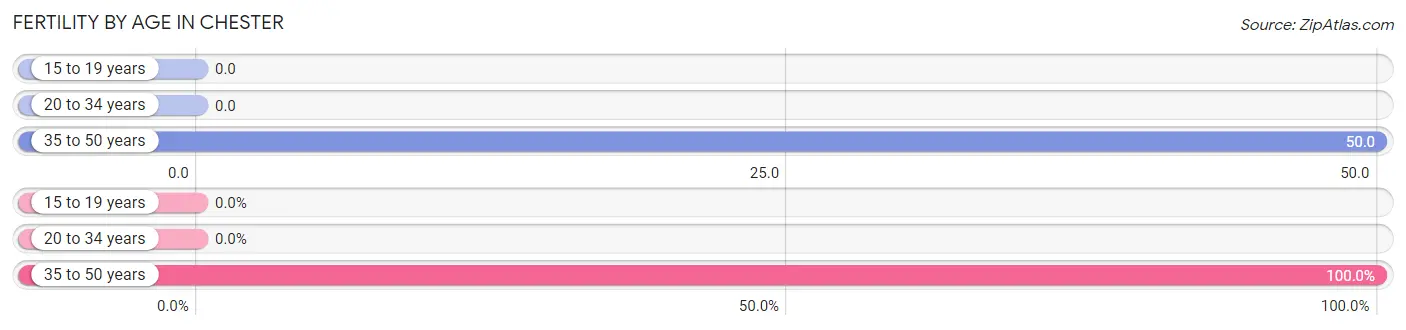 Female Fertility by Age in Chester