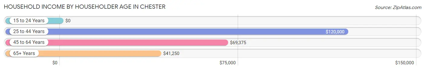Household Income by Householder Age in Chester