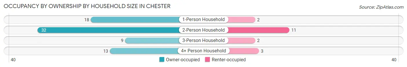 Occupancy by Ownership by Household Size in Chester