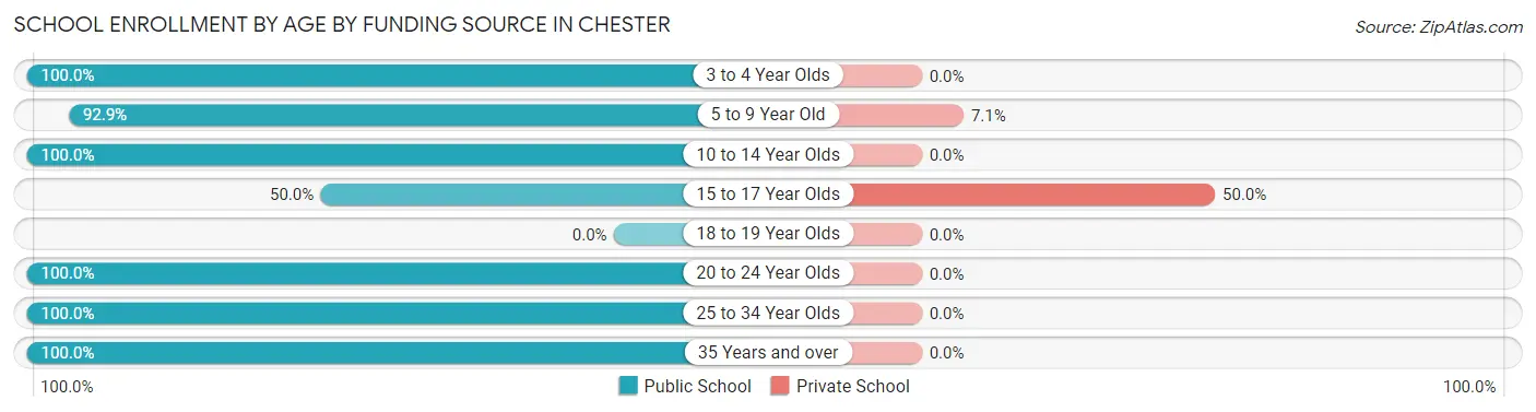 School Enrollment by Age by Funding Source in Chester