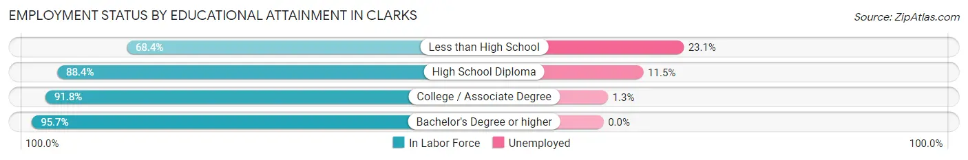 Employment Status by Educational Attainment in Clarks