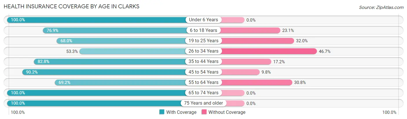 Health Insurance Coverage by Age in Clarks