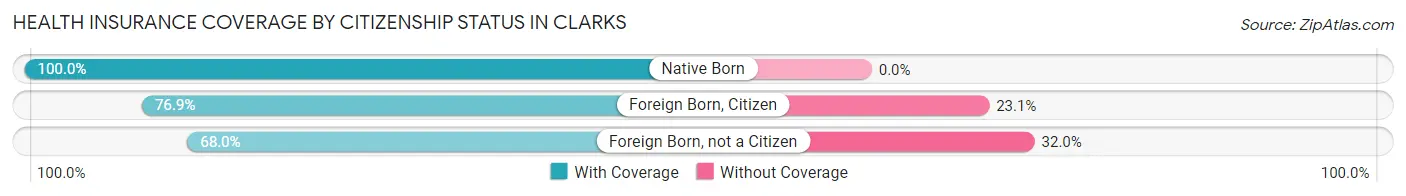 Health Insurance Coverage by Citizenship Status in Clarks