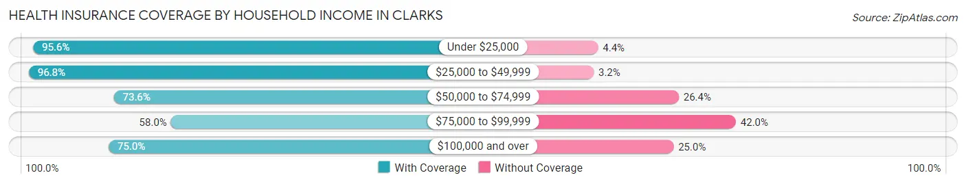 Health Insurance Coverage by Household Income in Clarks