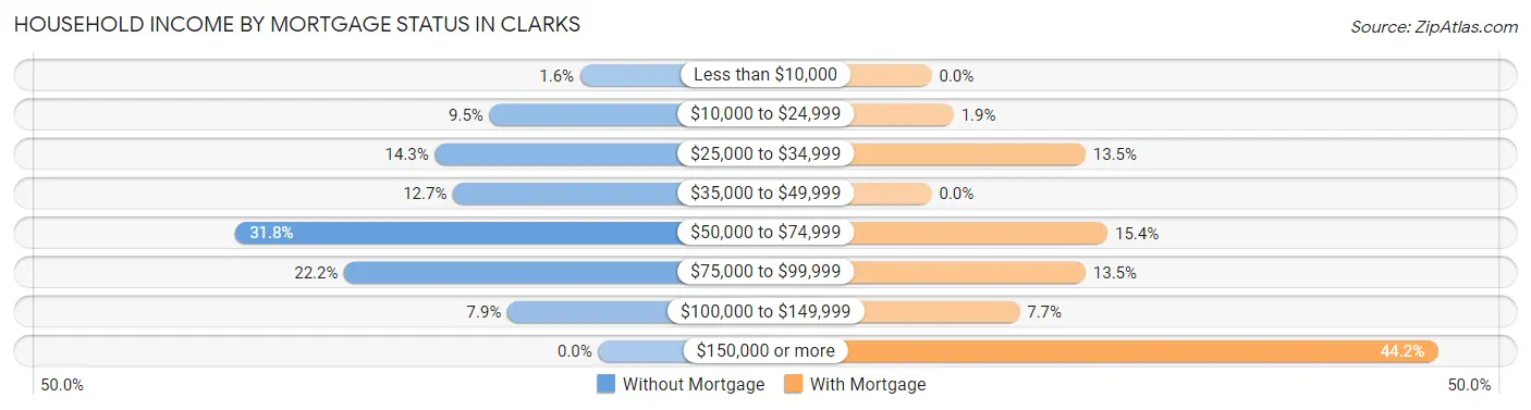 Household Income by Mortgage Status in Clarks