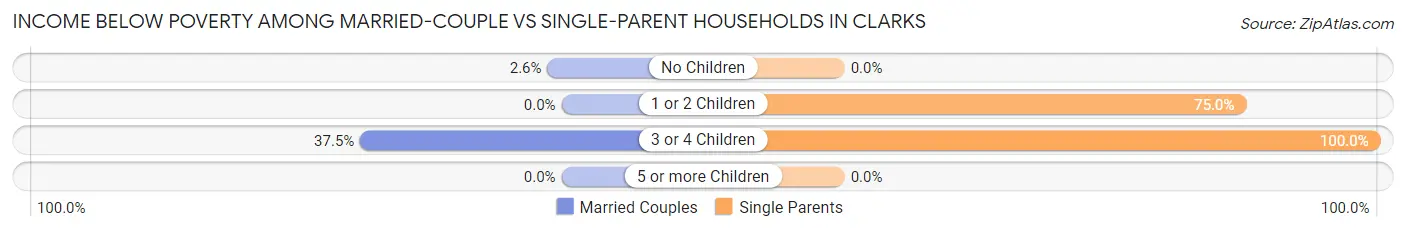 Income Below Poverty Among Married-Couple vs Single-Parent Households in Clarks
