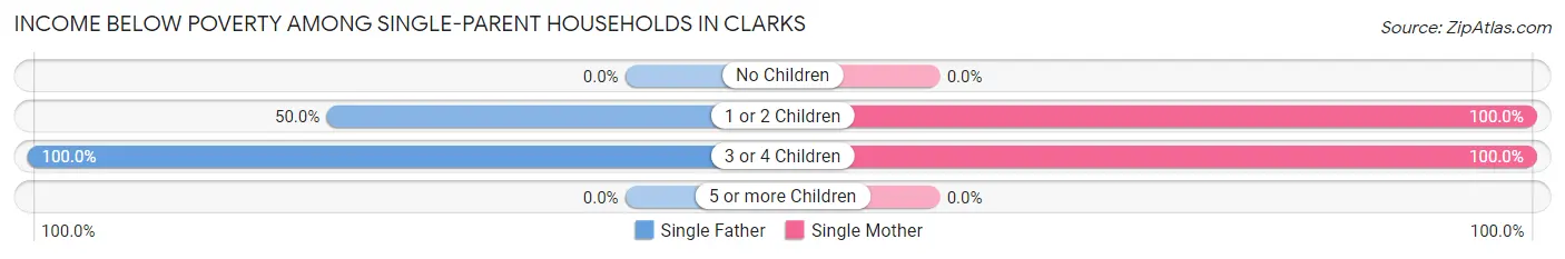 Income Below Poverty Among Single-Parent Households in Clarks