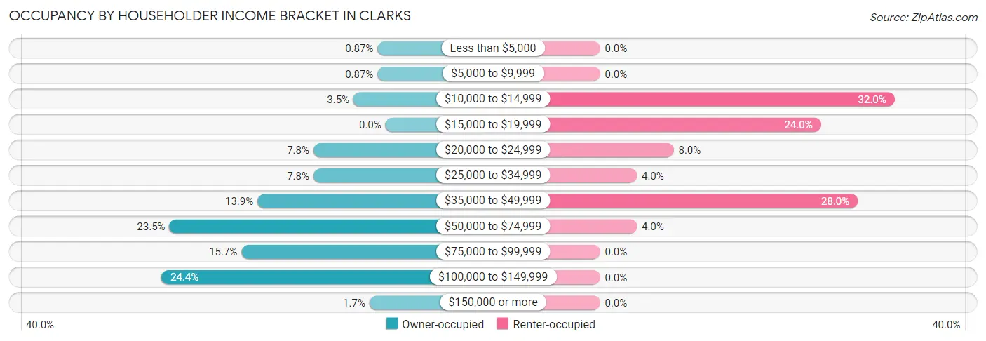 Occupancy by Householder Income Bracket in Clarks