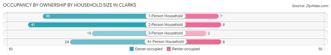 Occupancy by Ownership by Household Size in Clarks